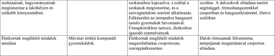 Ünnepkörökhöz tartozó, életkorhoz igazodó szemelvények. Életkornak megfelelő műdalok megszólaltatása csoportosan, szerepjátékszerűen. szedése.