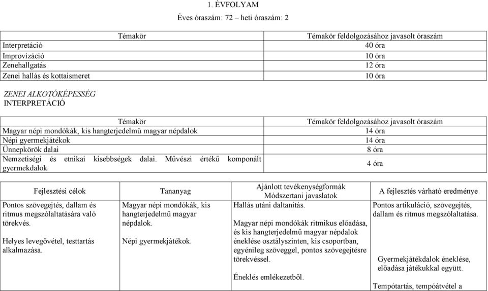 Művészi értékű komponált gyermekdalok feldolgozásához javasolt óraszám 14 óra 14 óra 8 óra 4 óra Fejlesztési célok Pontos szövegejtés, dallam és ritmus megszólaltatására való törekvés.