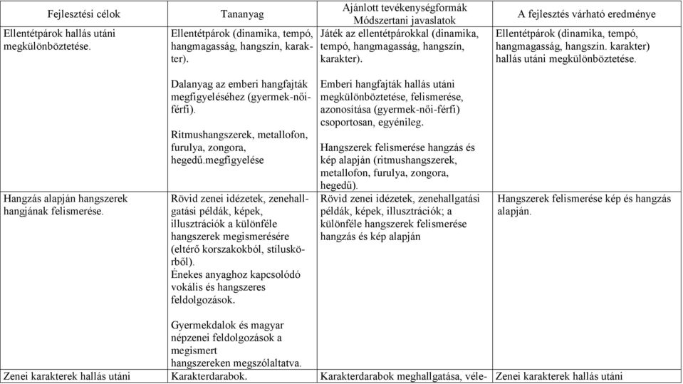 A fejlesztés várható eredménye Ellentétpárok (dinamika, tempó, hangmagasság, hangszín. karakter) hallás utáni megkülönböztetése. Hangzás alapján hangszerek hangjának felismerése.