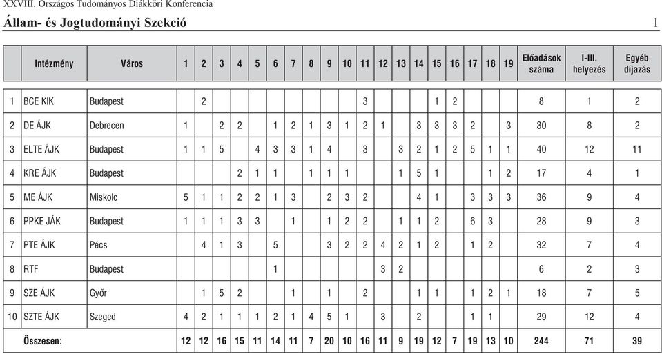 ÁJK Budapest 2 1 1 1 1 1 1 5 1 1 2 17 4 1 5 ME ÁJK Miskolc 5 1 1 2 2 1 3 2 3 2 4 1 3 3 3 36 9 4 6 PPKE JÁK Budapest 1 1 1 3 3 1 1 2 2 1 1 2 6 3 28 9 3 7 PTE ÁJK Pécs 4 1 3