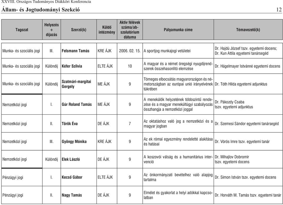 Hágelmayer Istvánné egyetemi docens Munka- és szociális jogi Különdíj Szatmári-margitai Gergely ME ÁJK 9 Tömeges elbocsátás magyarországon és németországban az európai unió irányelvének Dr.