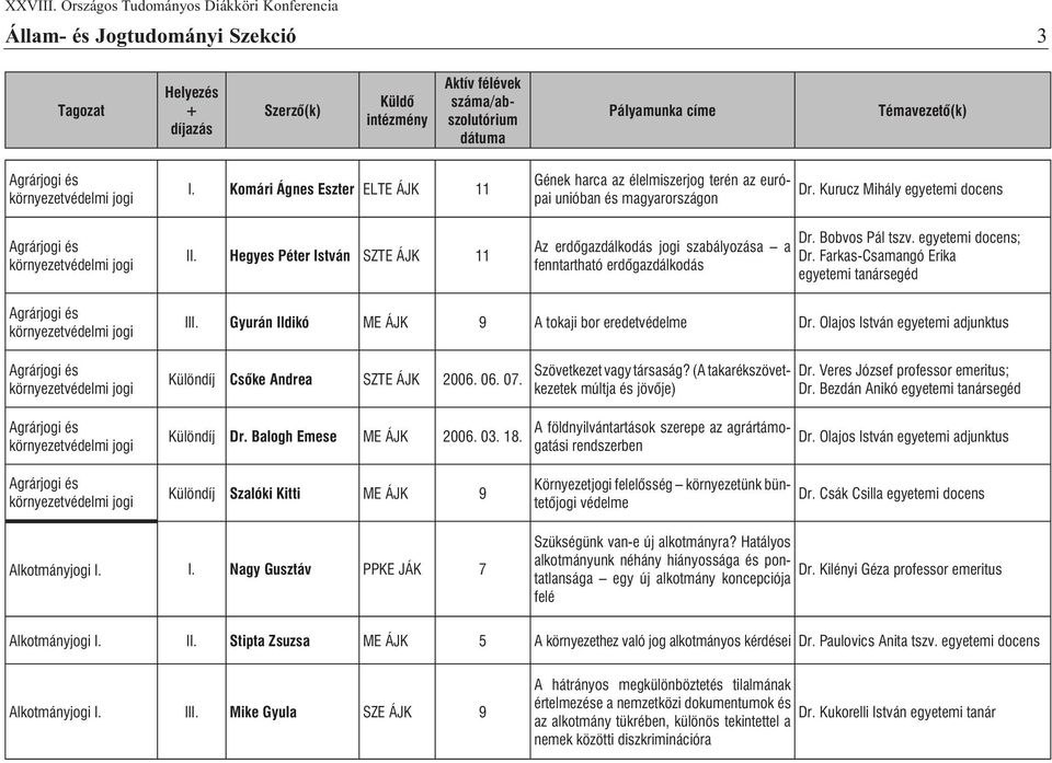 Kurucz Mihály egyetemi docens Dr. Bobvos Pál tszv. egyetemi docens; Dr. Farkas-Csamangó Erika egyetemi tanársegéd Agrárjogi és környezetvédelmi jogi III.