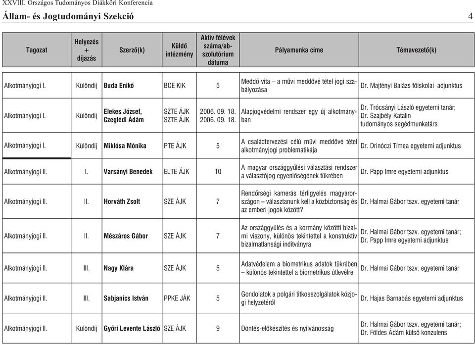 Szajbély Katalin tudományos segédmunkatárs Alkotmányjogi I. Különdíj Miklósa Mónika PTE ÁJK 5 Alkotmányjogi II. I. Varsányi Benedek ELTE ÁJK 10 Alkotmányjogi II. II. Horváth Zsolt SZE ÁJK 7 Alkotmányjogi II.