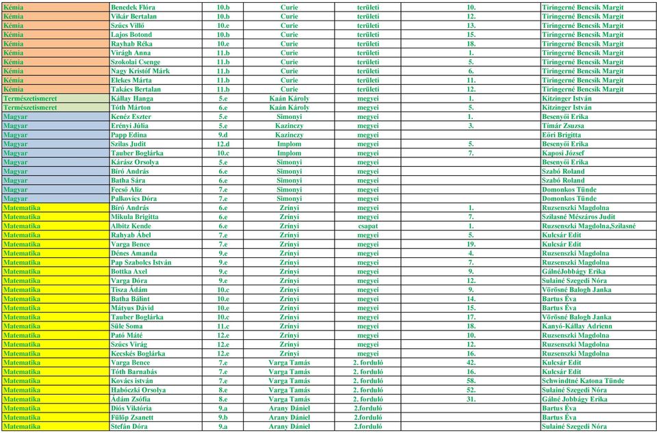 b Curie területi 1. Tiringerné Bencsik Margit Kémia Szokolai Csenge 11.b Curie területi 5. Tiringerné Bencsik Margit Kémia Nagy Kristóf Márk 11.b Curie területi 6.