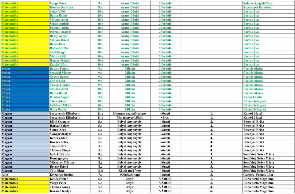 e Arany Dániel 2.forduló Bartus Éva Matematika Perendi Mátyás 10.e Arany Dániel 2.forduló Bartus Éva Matematika Rédly Gergő 10.e Arany Dániel 2.forduló Bartus Éva Matematika Mátyus Dávid 10.