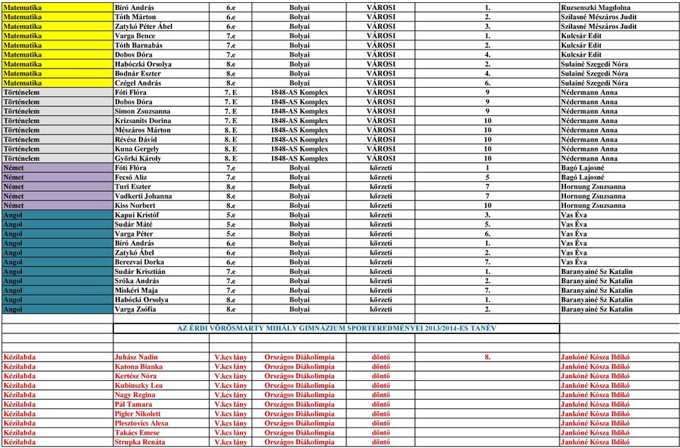 Kulcsár Edit Matematika Habóczki Orsolya 8.e Bolyai VÁROSI 2. Sulainé Szegedi Nóra Matematika Bodnár Eszter 8.e Bolyai VÁROSI 4. Sulainé Szegedi Nóra Matematika Czégel András 8.e Bolyai VÁROSI 6.