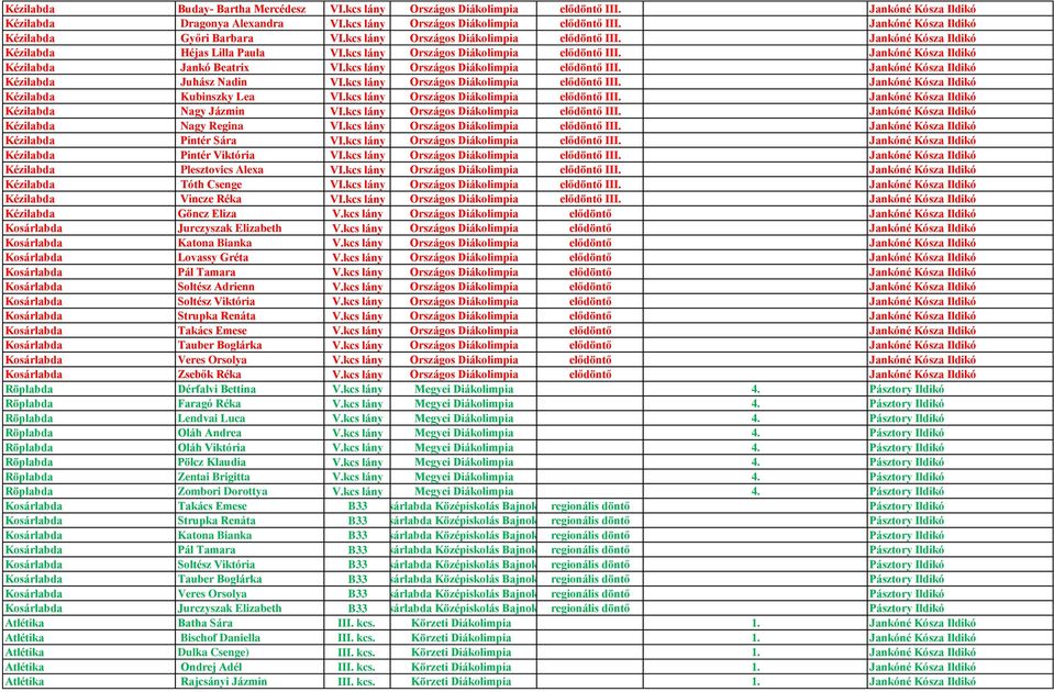 kcs lány Országos Diákolimpia elődöntő III. Jankóné Kósza Ildikó Kézilabda Juhász Nadin VI.kcs lány Országos Diákolimpia elődöntő III. Jankóné Kósza Ildikó Kézilabda Kubinszky Lea VI.