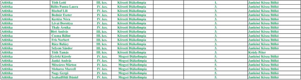 kcs. Körzeti Diákolimpia 3. Jankóné Kósza Ildikó Atlétika Bíró András III. kcs. Körzeti Diákolimpia 3. Jankóné Kósza Ildikó Atlétika Csoma Bálint III. kcs. Körzeti Diákolimpia 3. Jankóné Kósza Ildikó Atlétika Fris Norbert III.