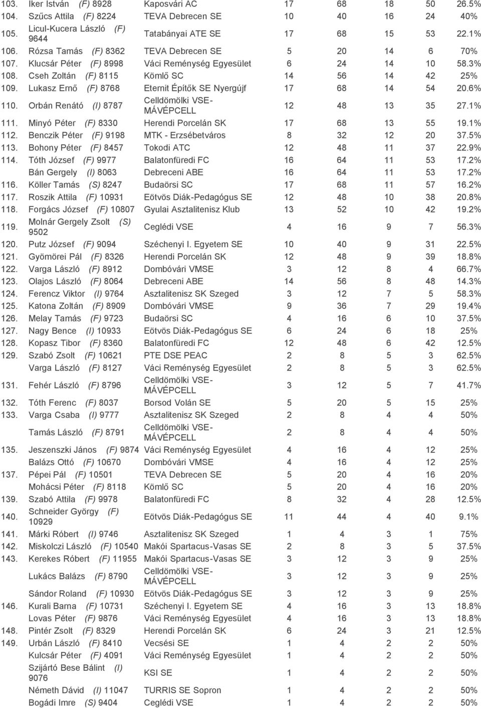 Lukasz Ernő (F) 8768 Eternit Építők SE Nyergújf 17 68 14 54 20.6% 110. Orbán Renátó (I) 8787 12 48 13 35 27.1% 111. Minyó Péter (F) 8330 Herendi Porcelán SK 17 68 13 55 19.1% 112.