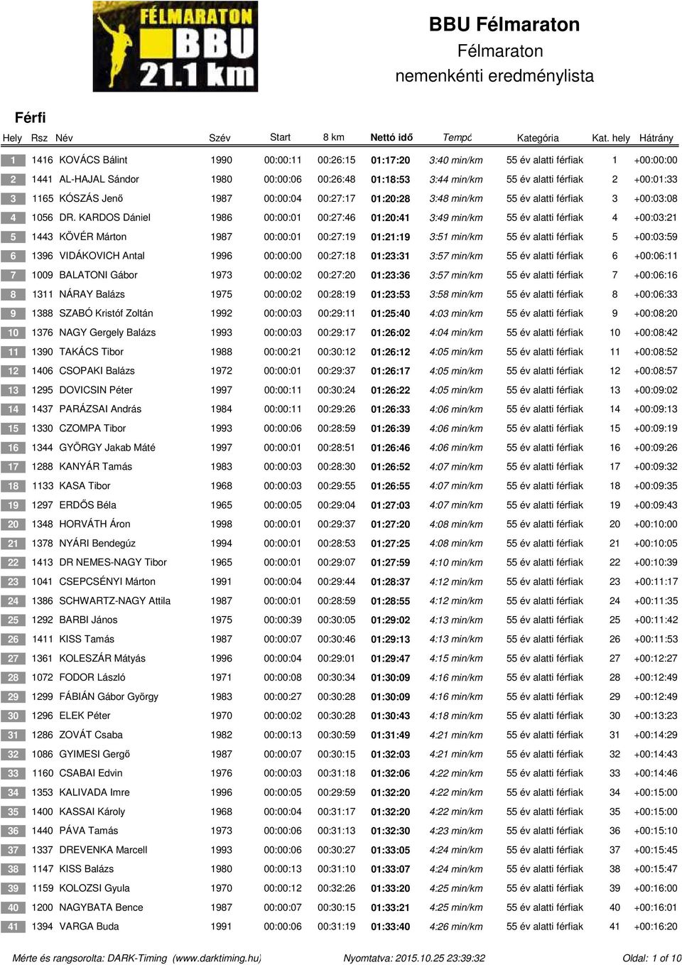 KARDOS Dániel 1986 00:00:01 00:27:46 01:20:41 3:49 min/km 55 év alatti férfiak 4 +00:03:21 5 1443 KÖVÉR Márton 1987 00:00:01 00:27:19 01:21:19 3:51 min/km 55 év alatti férfiak 5 +00:03:59 6 1396