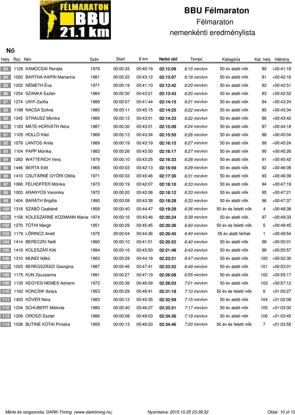 87 1274 UNYI Zsófia 1988 00:00:07 00:41:44 02:14:15 6:21 min/km 50 év alatti nők 84 +00:43:24 88 1198 NACSA Szilvia 1980 00:00:11 00:45:15 02:14:25 6:22 min/km 50 év alatti nők 85 +00:43:34 89 1245