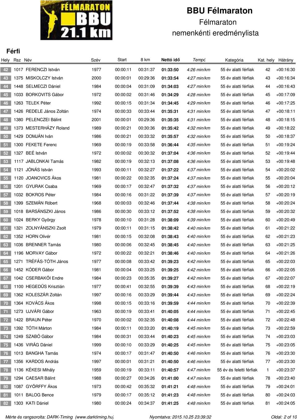 férfiak 45 +00:17:09 46 1263 TELEK Péter 1992 00:00:15 00:31:34 01:34:45 4:29 min/km 55 év alatti férfiak 46 +00:17:25 47 1426 REDELE János Zoltán 1974 00:00:33 00:33:44 01:35:31 4:31 min/km 55 év