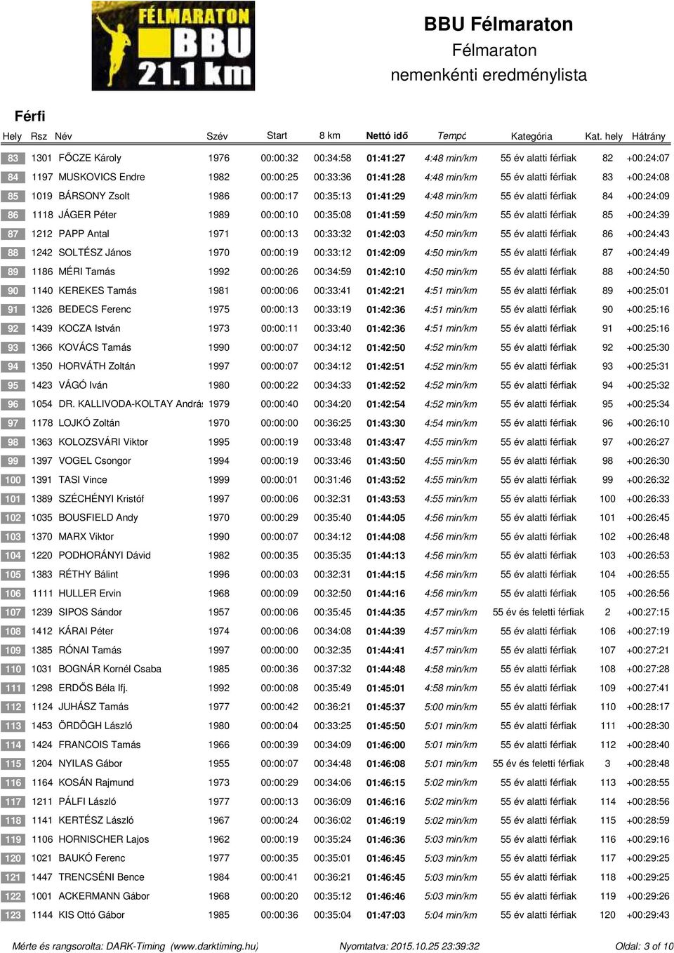 +00:24:39 87 1212 PAPP Antal 1971 00:00:13 00:33:32 01:42:03 4:50 min/km 55 év alatti férfiak 86 +00:24:43 88 1242 SOLTÉSZ János 1970 00:00:19 00:33:12 01:42:09 4:50 min/km 55 év alatti férfiak 87