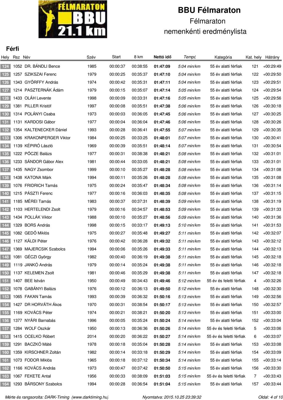 1343 GYŐRFFY András 1974 00:00:42 00:35:31 01:47:11 5:04 min/km 55 év alatti férfiak 123 +00:29:51 127 1214 PASZTERNÁK Ádám 1979 00:00:15 00:35:07 01:47:14 5:05 min/km 55 év alatti férfiak 124