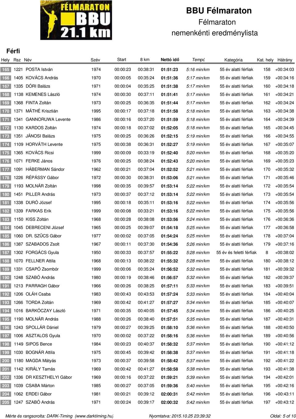 161 +00:34:21 169 1368 FINTA Zoltán 1973 00:00:25 00:36:35 01:51:44 5:17 min/km 55 év alatti férfiak 162 +00:34:24 170 1371 MÁTHÉ Krisztián 1995 00:00:17 00:37:18 01:51:58 5:18 min/km 55 év alatti