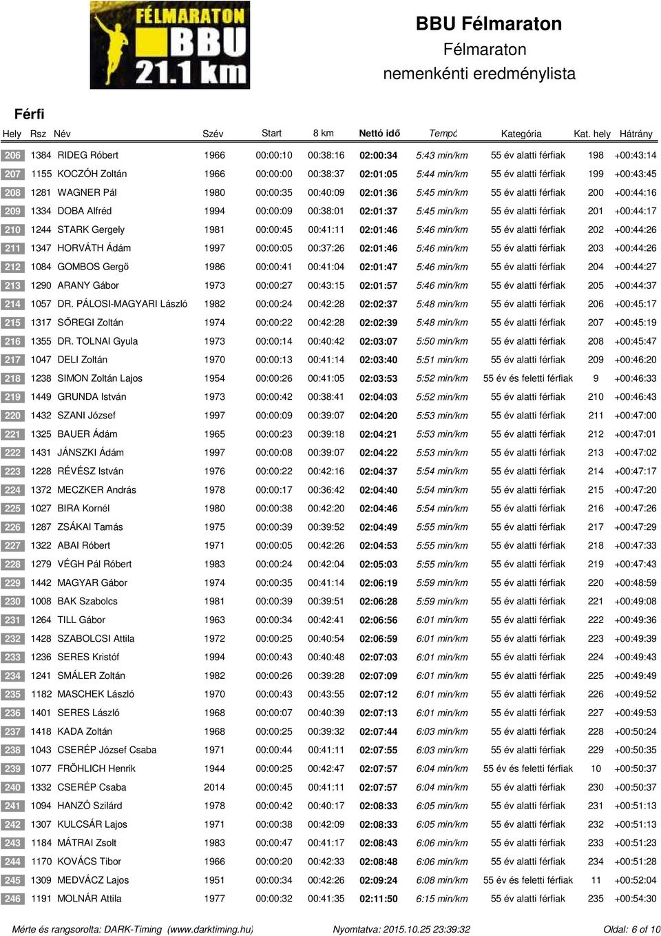 +00:44:17 210 1244 STARK Gergely 1981 00:00:45 00:41:11 02:01:46 5:46 min/km 55 év alatti férfiak 202 +00:44:26 211 1347 HORVÁTH Ádám 1997 00:00:05 00:37:26 02:01:46 5:46 min/km 55 év alatti férfiak