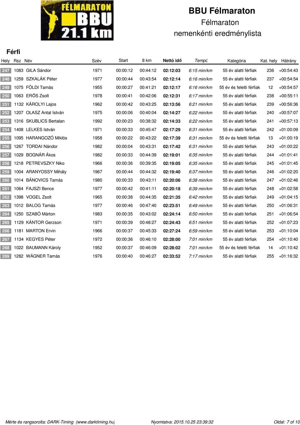 238 +00:55:11 251 1132 KÁROLYI Lajos 1962 00:00:42 00:43:25 02:13:56 6:21 min/km 55 év alatti férfiak 239 +00:56:36 252 1207 OLASZ Antal István 1975 00:00:06 00:40:04 02:14:27 6:22 min/km 55 év