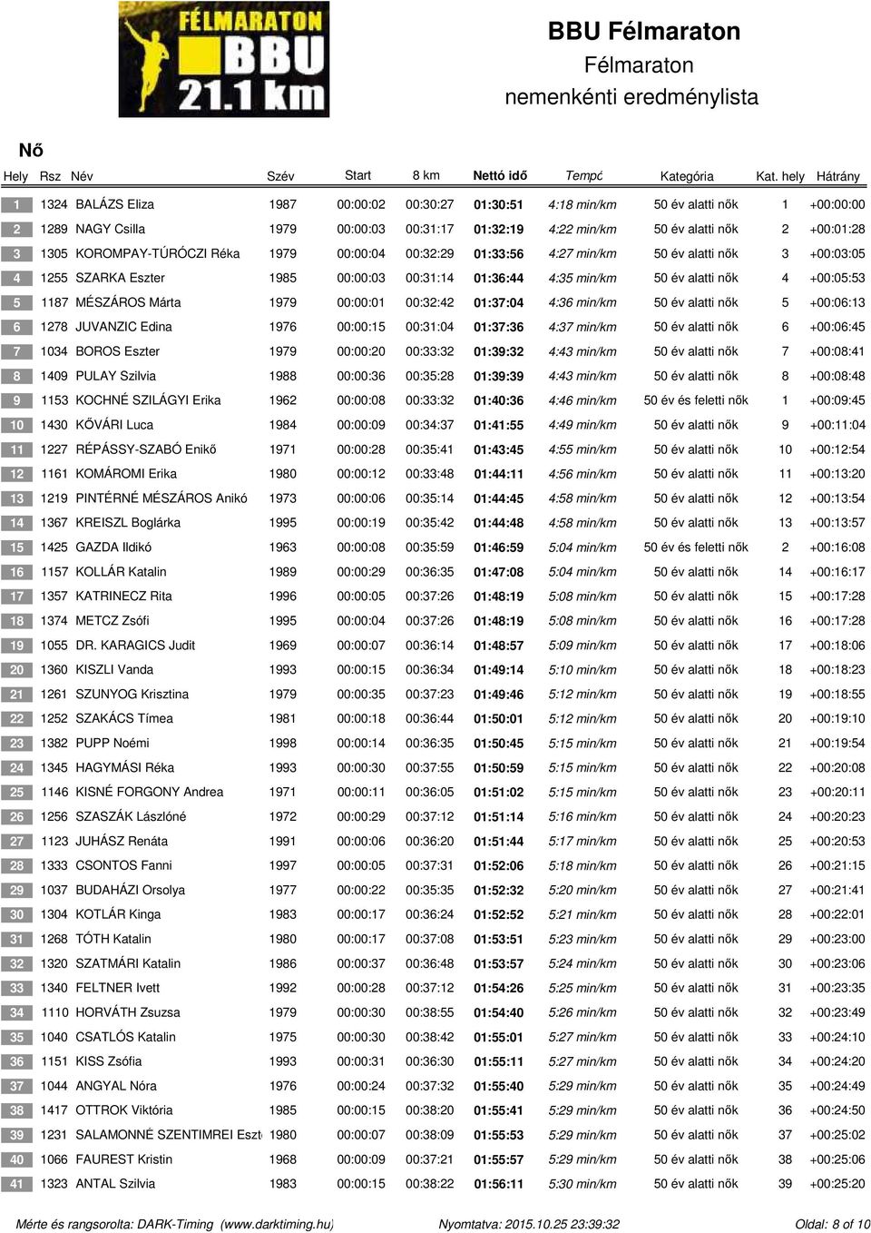 MÉSZÁROS Márta 1979 00:00:01 00:32:42 01:37:04 4:36 min/km 50 év alatti nők 5 +00:06:13 6 1278 JUVANZIC Edina 1976 00:00:15 00:31:04 01:37:36 4:37 min/km 50 év alatti nők 6 +00:06:45 7 1034 BOROS