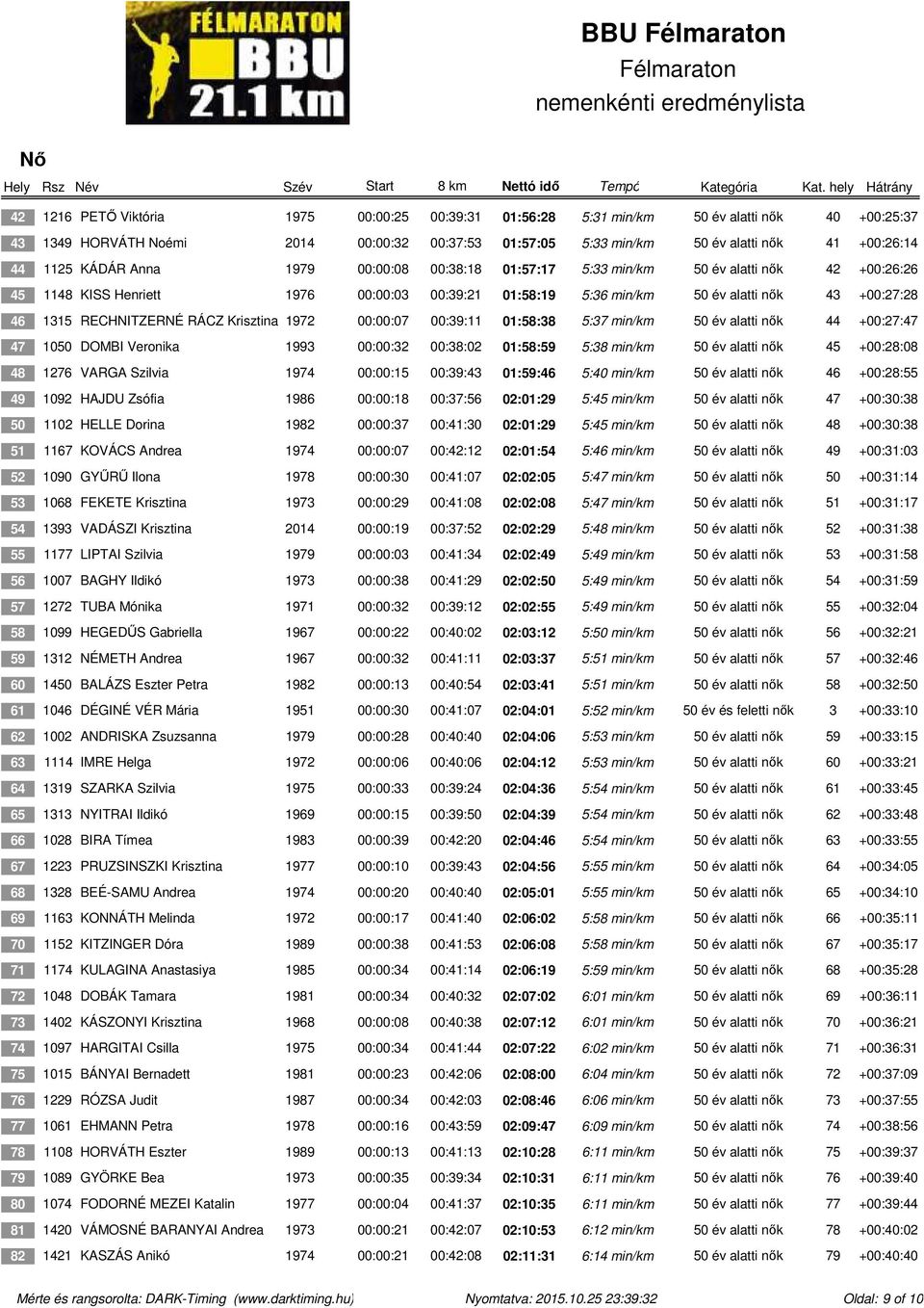 RECHNITZERNÉ RÁCZ Krisztina 1972 00:00:07 00:39:11 01:58:38 5:37 min/km 50 év alatti nők 44 +00:27:47 47 1050 DOMBI Veronika 1993 00:00:32 00:38:02 01:58:59 5:38 min/km 50 év alatti nők 45 +00:28:08