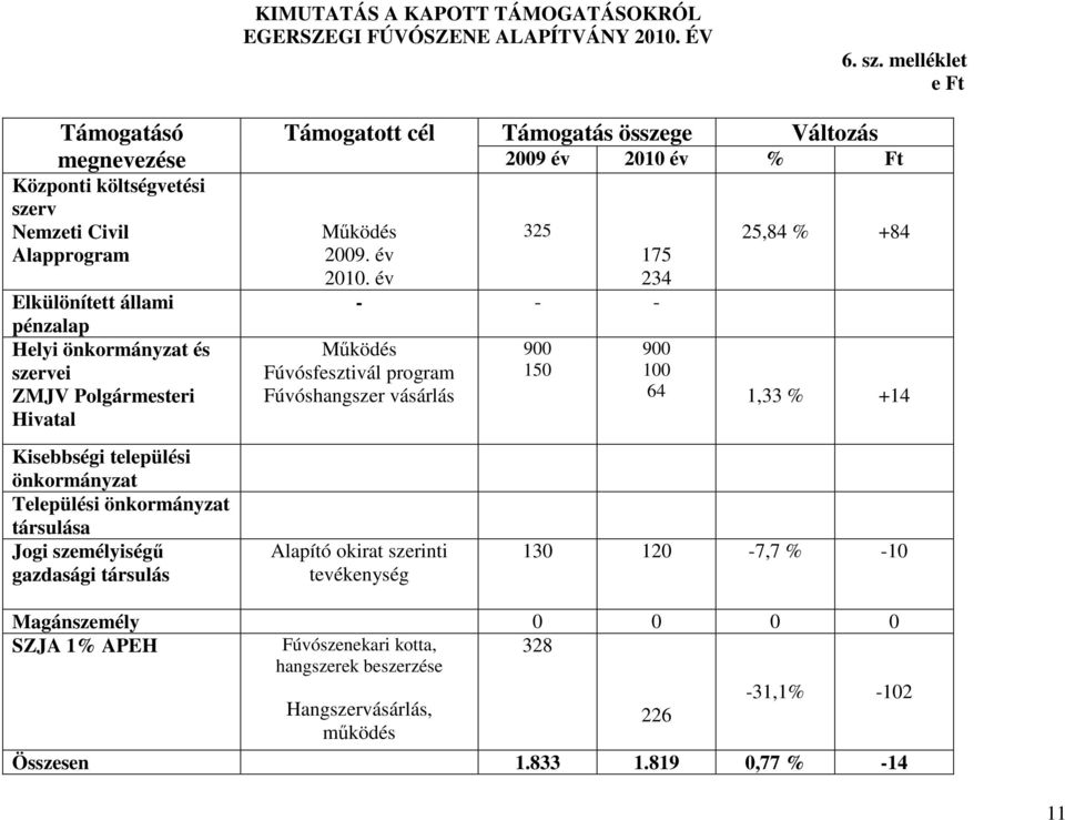 települési önkormányzat Települési önkormányzat társulása Jogi személyiségő gazdasági társulás Támogatott cél Támogatás összege Változás 2009 év 2010 