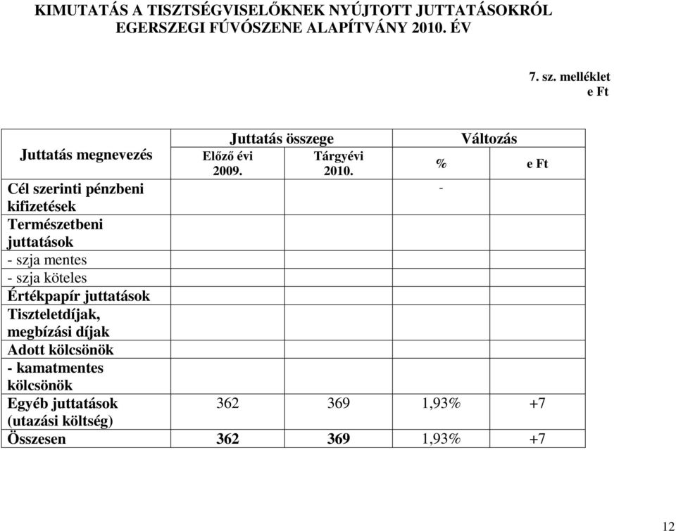 Változás % e Ft Cél szerinti pénzbeni - kifizetések Természetbeni juttatások - szja mentes - szja köteles