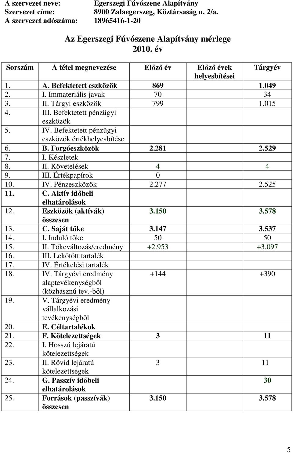 Befektetett pénzügyi eszközök 5. IV. Befektetett pénzügyi eszközök értékhelyesbítése 6. B. Forgóeszközök 2.281 2.529 7. I. Készletek 8. II. Követelések 4 4 9. III. Értékpapírok 0 10. IV. Pénzeszközök 2.