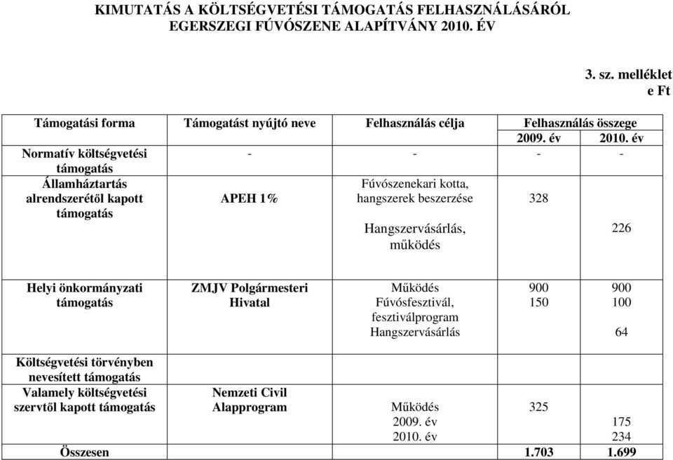 év Normatív költségvetési - - - - támogatás Államháztartás alrendszerétıl kapott támogatás APEH 1% Fúvószenekari kotta, hangszerek beszerzése 328 Hangszervásárlás, mőködés