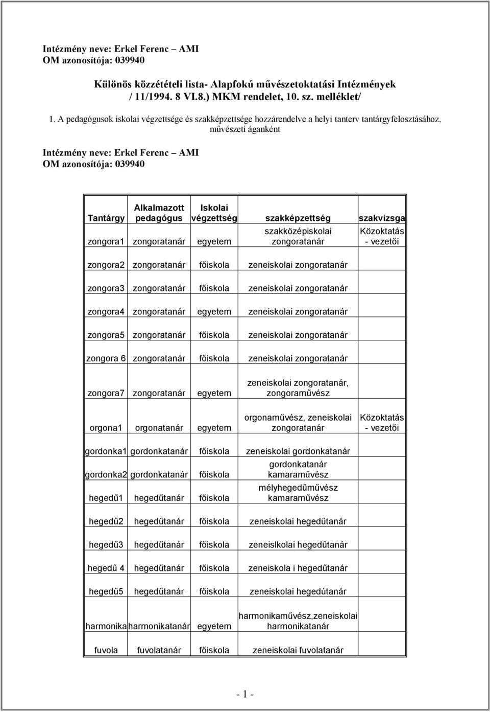 zongoratanár Iskolai végzettség szakképzettség szakvizsga egyetem szakközépiskolai zongoratanár Közoktatás - vezetői zongora2 zongoratanár főiskola zeneiskolai zongoratanár zongora3 zongoratanár