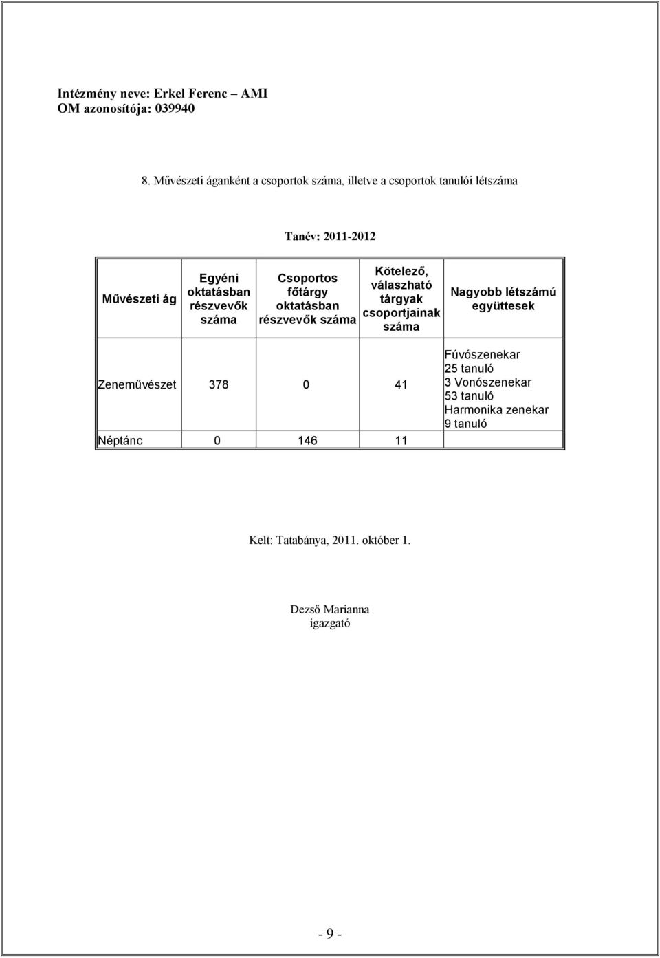 csoportjainak száma Nagyobb létszámú együttesek Zeneművészet 378 0 41 Néptánc 0 146 11 Fúvószenekar 25 tanuló