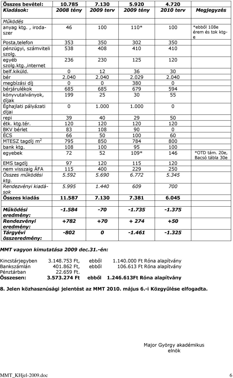 0 12 36 30 bér 2.040 2.040 2.029 2.040 megbízási díj 0 0 380 0 bérjárulékok 685 685 679 594 könyvutalványok, 199 25 30 55 díjak Éghajlati pályázati 0 1.000 1.000 0 díjai repi 39 40 29 50 étk. ktg.tér.