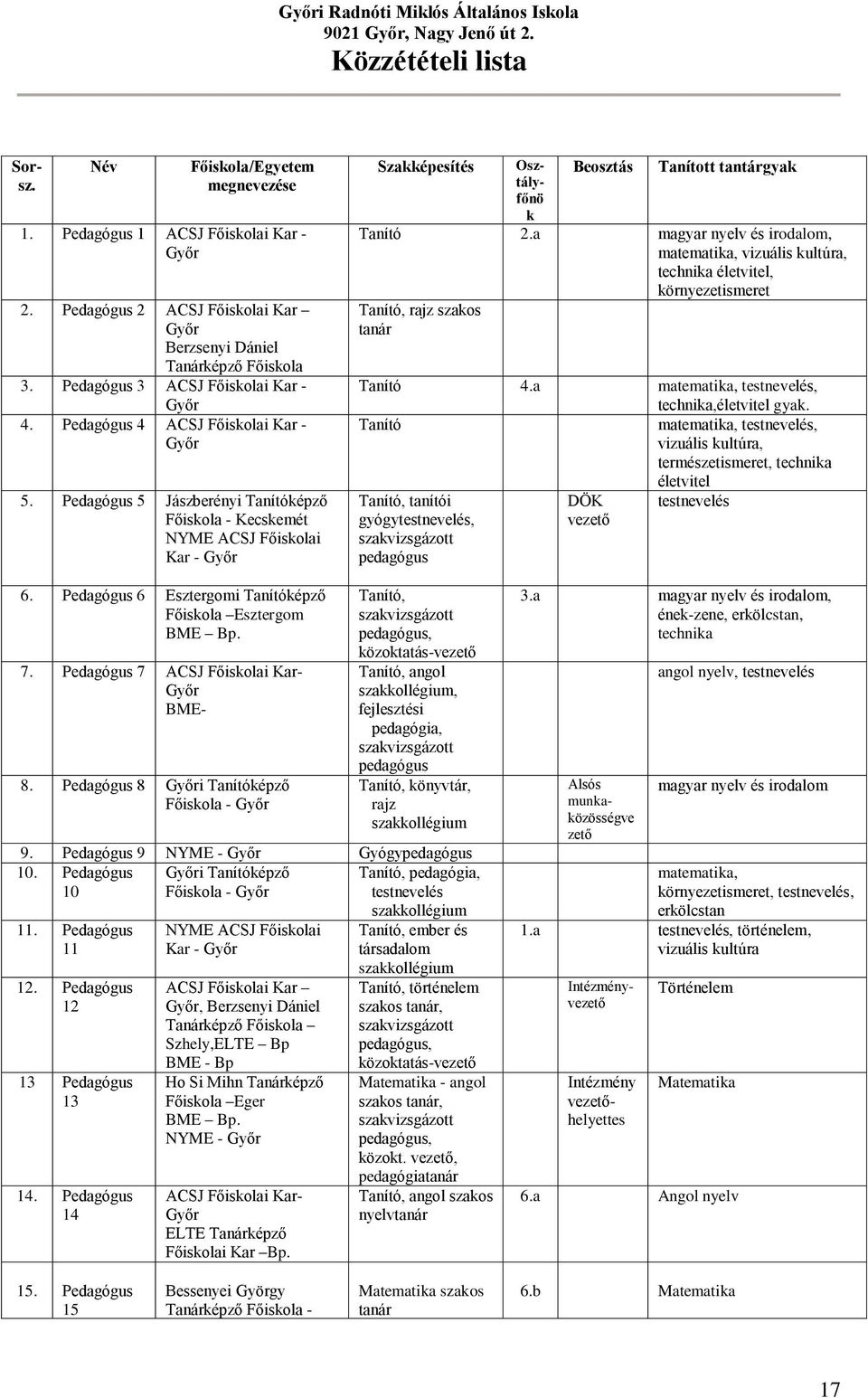 Szakképesítés Osztályfőnö k Beosztás Tanított tantárgyak Tanító 2.a magyar nyelv és irodalom, matematika, vizuális kultúra, technika életvitel, Tanító, rajz szakos tanár környezetismeret Tanító 4.
