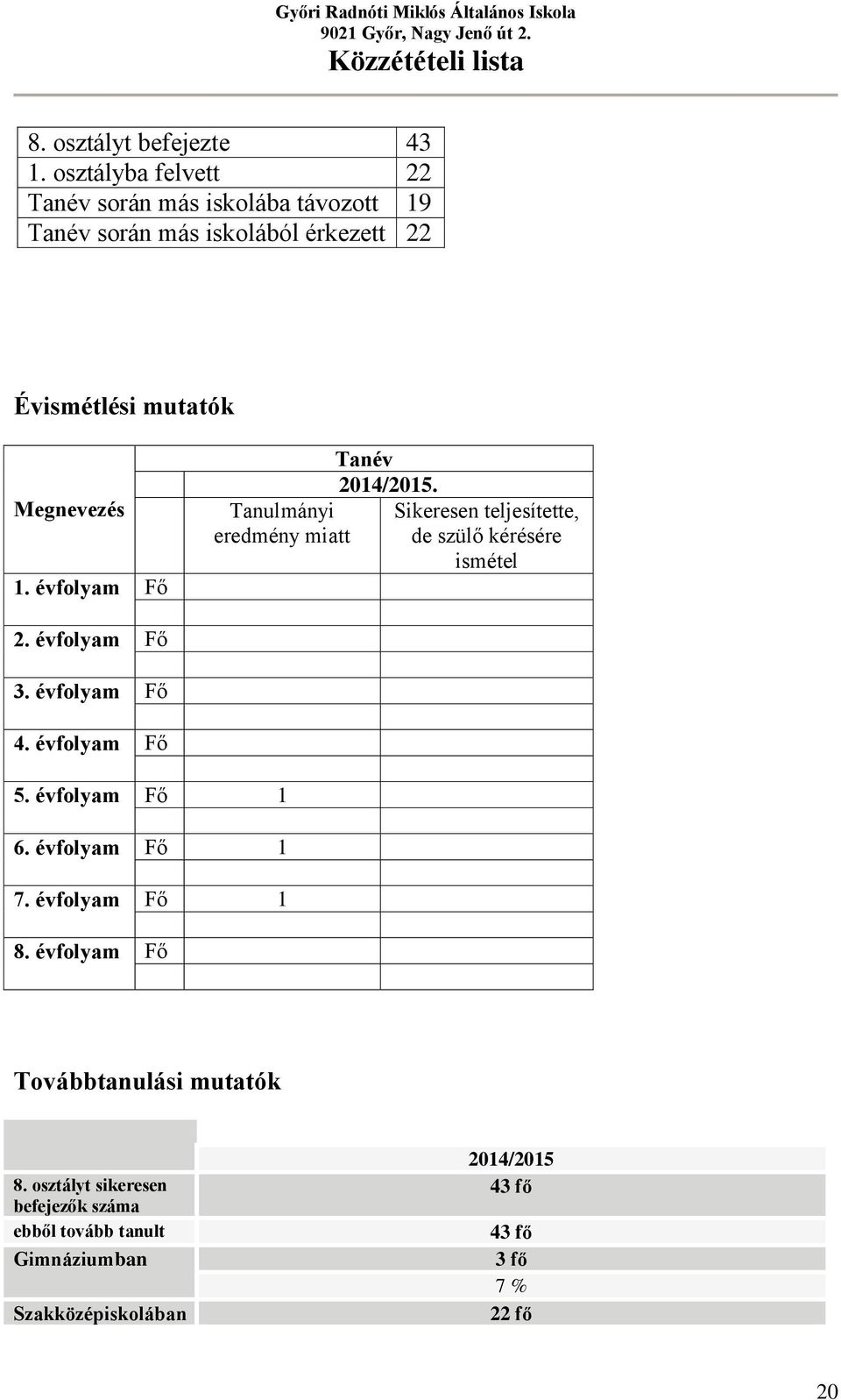 évfolyam Fő Tanulmányi eredmény miatt Tanév 2014/2015. Sikeresen teljesítette, de szülő kérésére ismétel 2. évfolyam Fő 3.