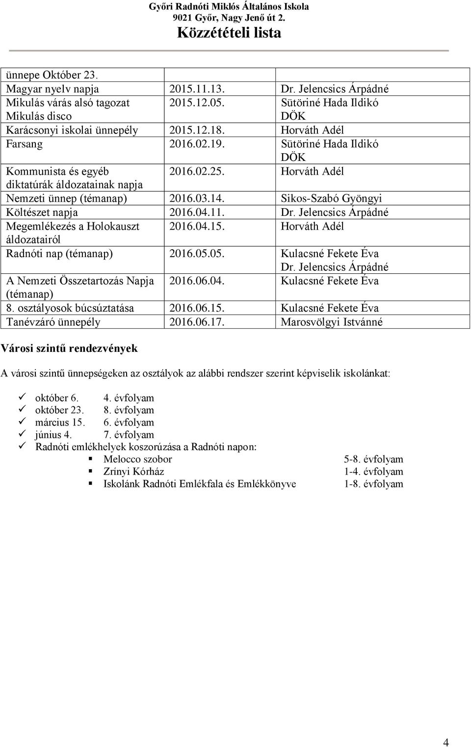 Sikos-Szabó Gyöngyi Költészet napja 2016.04.11. Dr. Jelencsics Árpádné Megemlékezés a Holokauszt 2016.04.15. Horváth Adél áldozatairól Radnóti nap (témanap) 2016.05.05. Kulacsné Fekete Éva Dr.