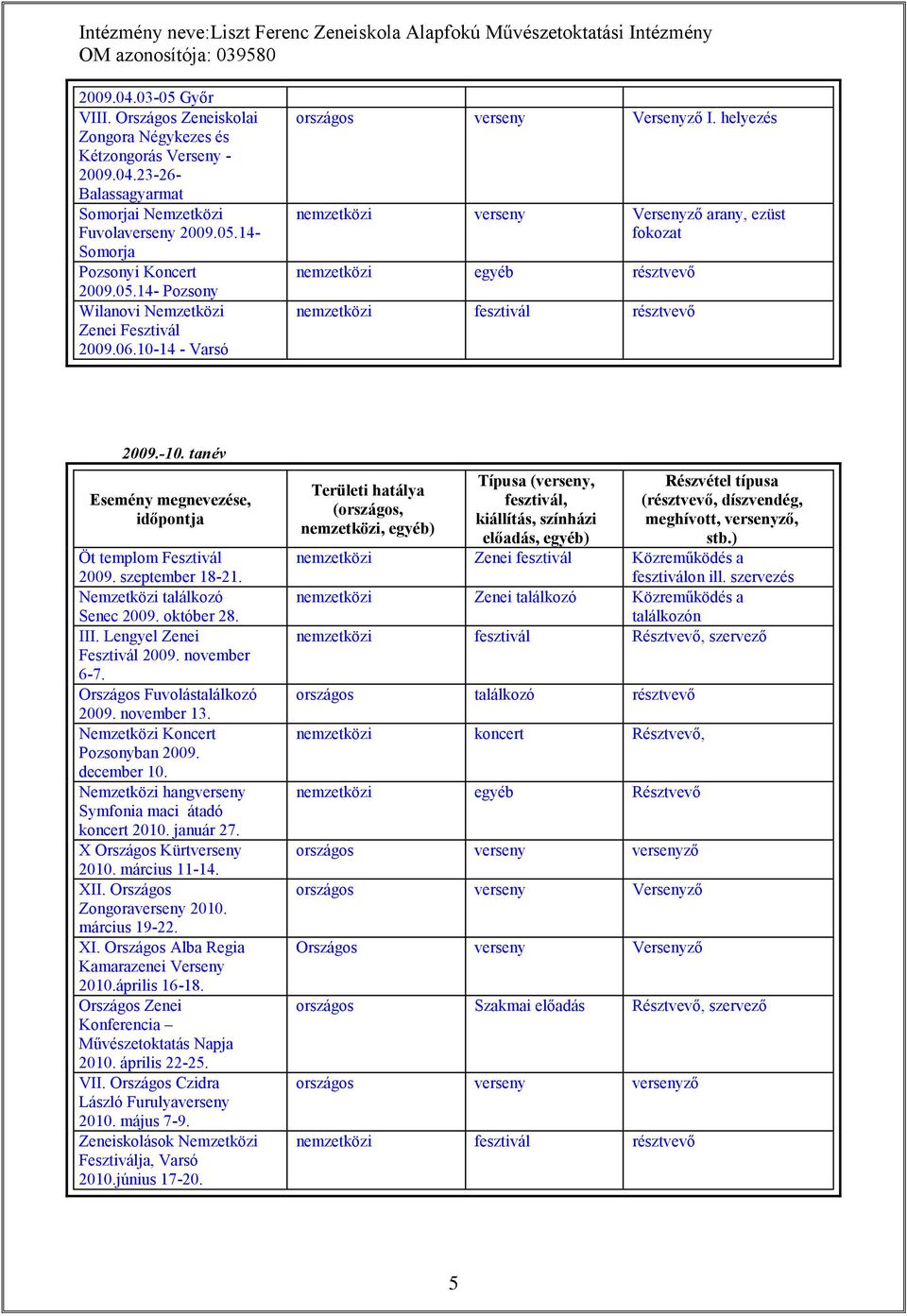 tanév Esemény megnevezése, időpontja Öt templom Fesztivál 2009. szeptember 18-21. Nemzetközi találkozó Senec 2009. október 28. III. Lengyel Zenei Fesztivál 2009. november 6-7.