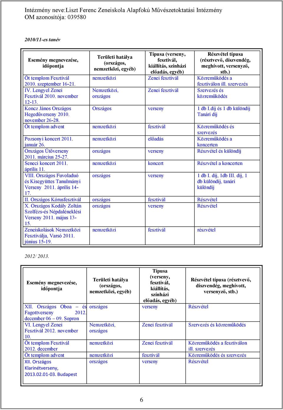 november Nemzetközi, országos Zenei fesztivál Szervezés és közreműködés 12-13. Koncz János Országos Hegedűverseny 2010. Országos verseny 1 db I.díj és 1 db különdíj Tanári díj november 26-28.