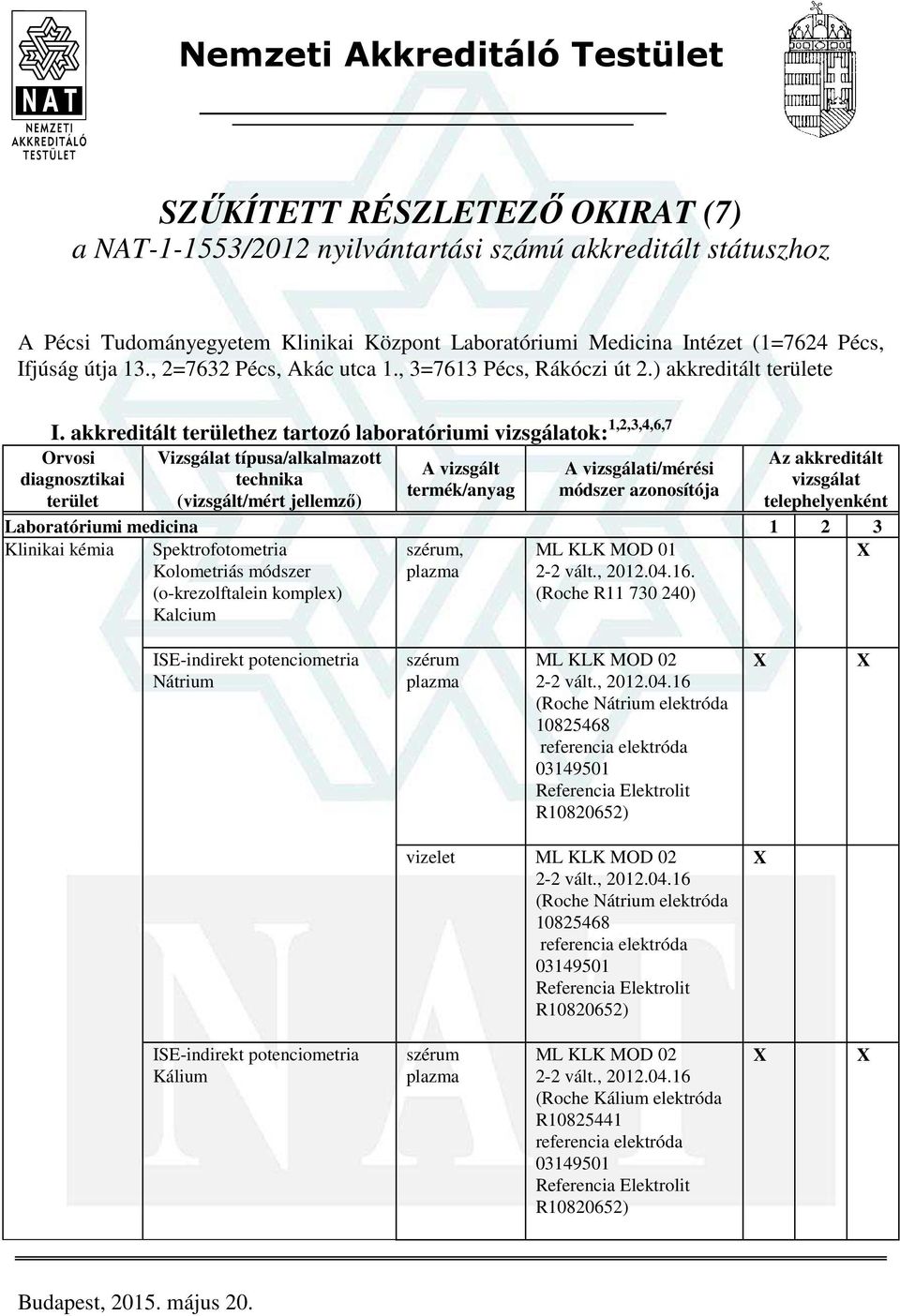 akkreditált hez tartozó laboratóriumi ok: 1,2,3,4,6,7 A i/mérési Klinikai kémia Kolometriás módszer (o-krezolftalein komplex) Kalcium, ML KLK MOD 01.