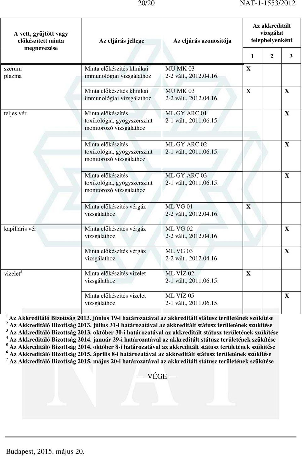 teljes vér Minta előkészítés toxikológia, gyógyszerszint monitorozó hoz ML GY ARC 01 Minta előkészítés toxikológia, gyógyszerszint monitorozó hoz ML GY ARC 02 Minta előkészítés toxikológia,