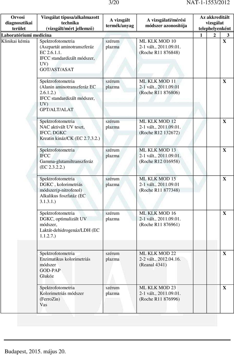 , 2011.09.01. (Roche R12 132672) IFCC Gamma-glutamiltranszferáz (EC 2.3.2.2.) ML KLK MOD 13 2-1 vált., 2011.09.01. (Roche R12 016958) DGKC, kolorimetriás módszer(p-nitrofenol) Alkalikus foszfatáz (EC 3.