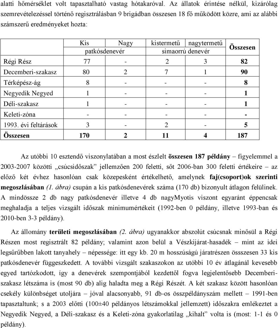 patkósdenevér simaorrú denevér Összesen Régi Rész 77-2 3 82 Decemberi-szakasz 80 2 7 1 90 Térképész-ág 8 - - - 8 Negyedik Negyed 1 - - - 1 Déli-szakasz 1 - - - 1 Keleti-zóna - - - - - 1993.