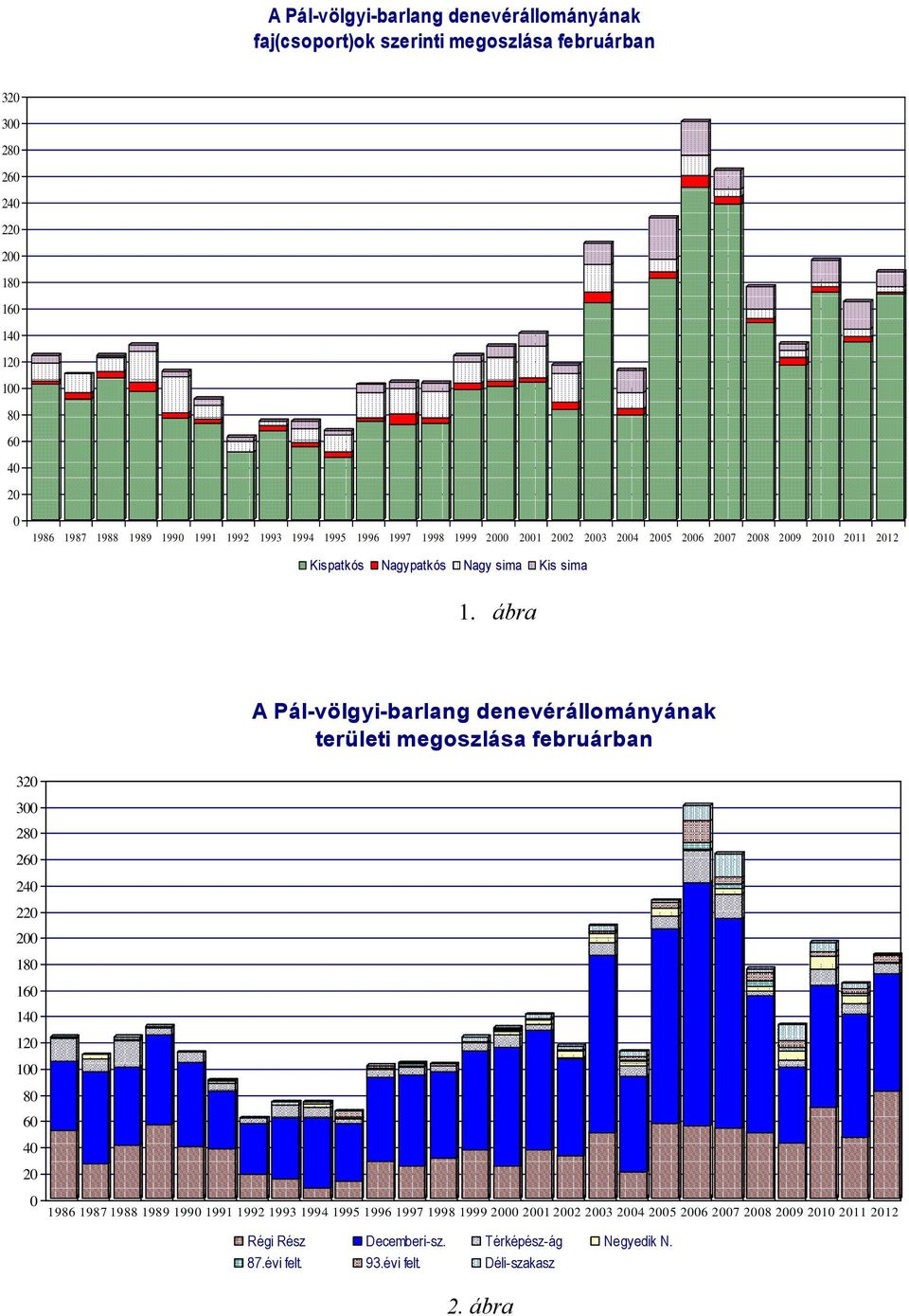 ábra A Pál-völgyi-barlang denevérállományának területi megoszlása februárban 320 300 280 260 240 220 200 180 160 140 120 100 80 60 40 20 0 1986 1987 1988 1989 1990 1991