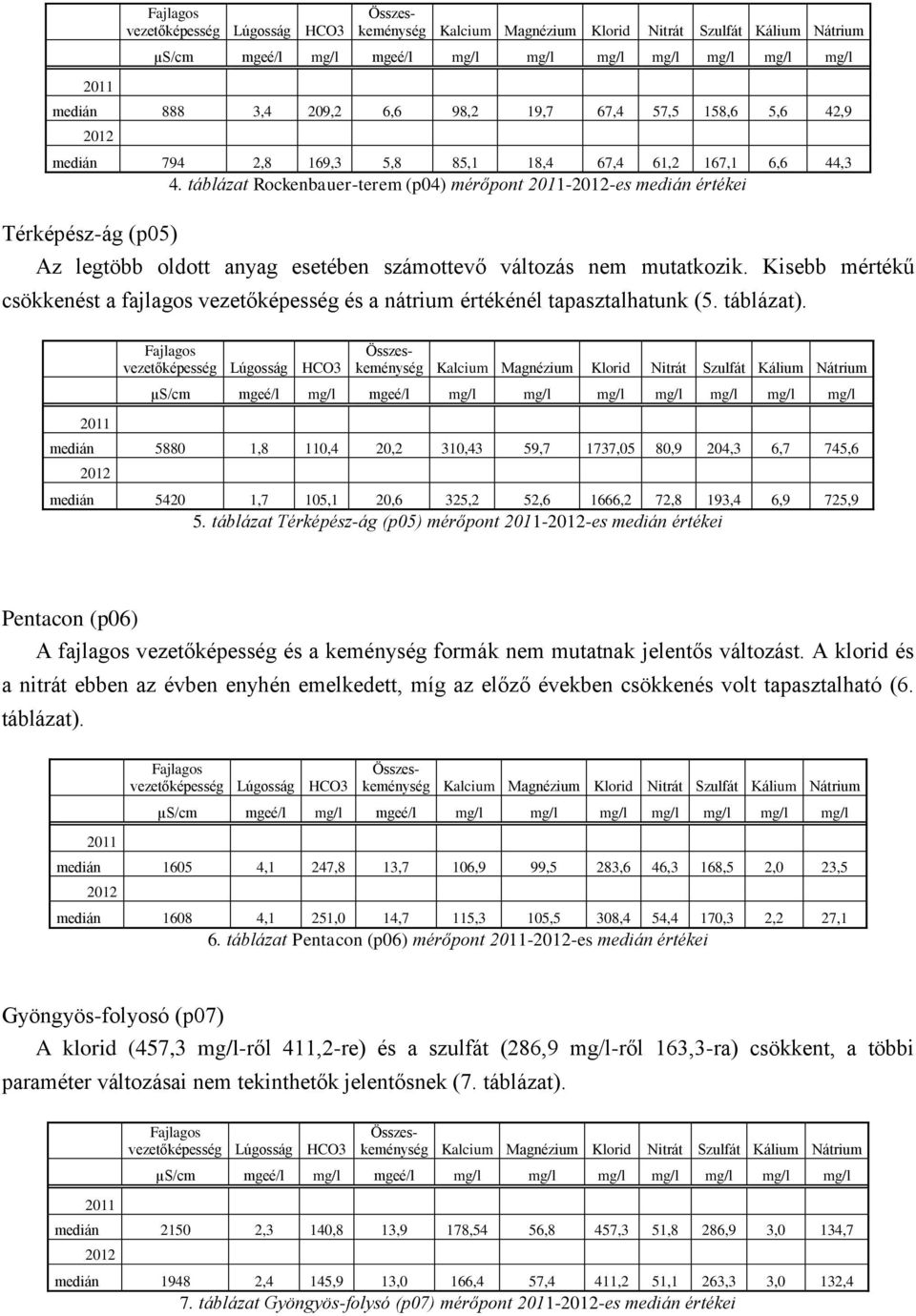 Kisebb mértékű csökkenést a fajlagos vezetőképesség és a nátrium értékénél tapasztalhatunk (5. táblázat).