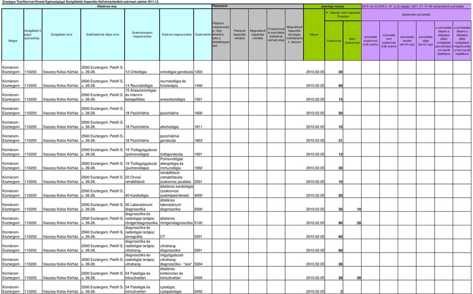 02.05 10 18 Pszichiátria pszichiátriai gondozás 1803 2010.02.05 31 (pulmonológia) tüdőgondozás 1901 2010.02.05 15 Pulmonológiai allergológia és (pulmonológia) immunológia 1902 2010.02.05 30 22 Orvosi rehabilitáció 40 Kardiológia 50 Laboratóriumi diagnosztika röntgendiagnosztika rehabilitáció (rehabilitációs szakorvos javallata 2201 2010.