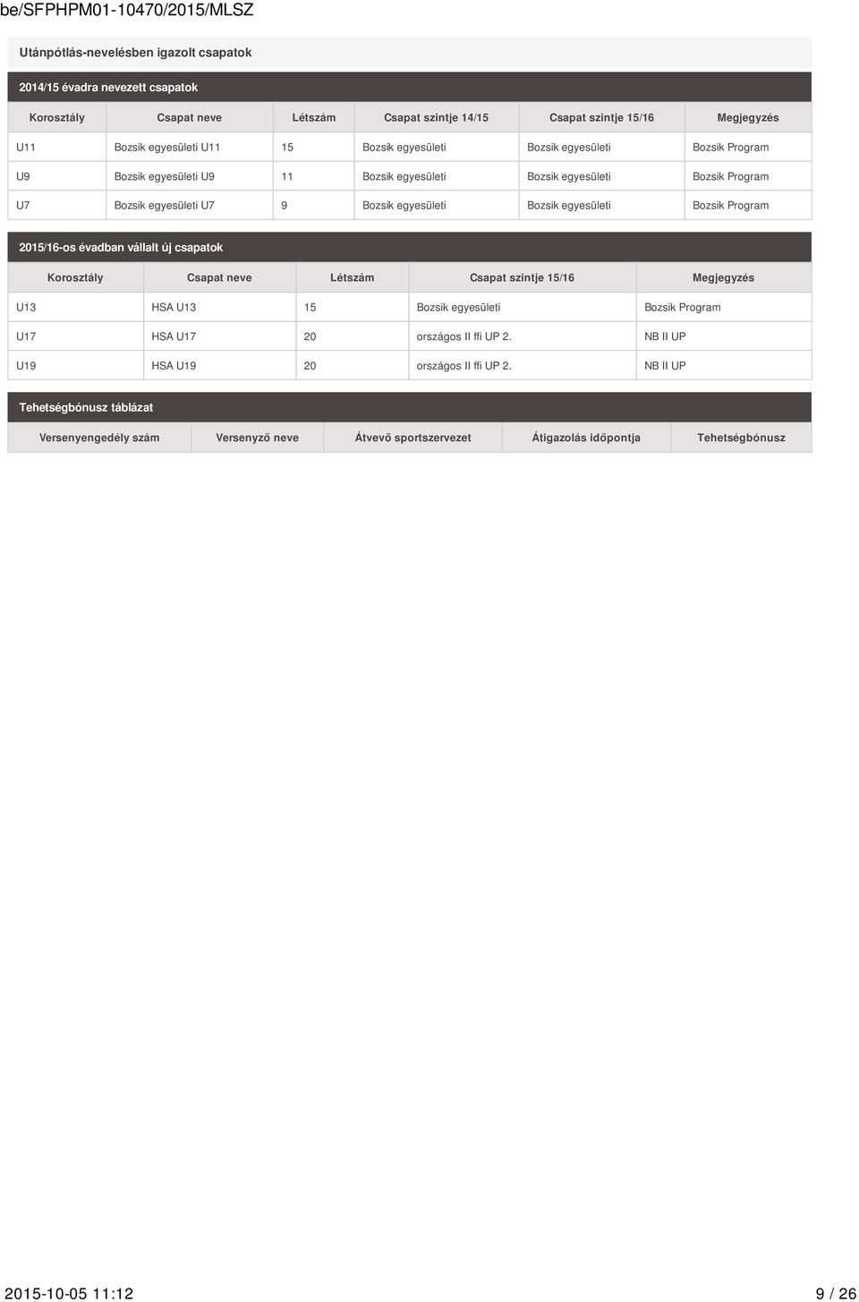 Program 2015/16-os évadban vállalt új csapatok Korosztály Csapat neve Létszám Csapat szintje 15/16 Megjegyzés U13 HSA U13 15 Bozsik egyesületi Bozsik Program U17 HSA U17 20 országos II ffi UP 2.