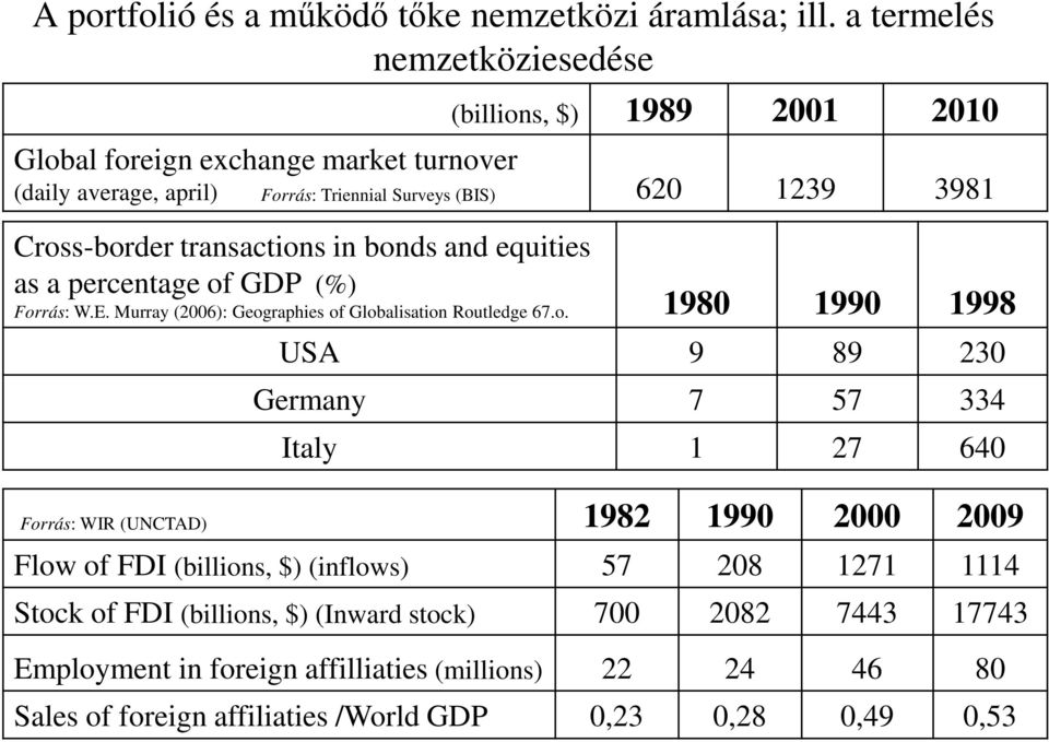 Cross-border transactions in bonds and equities as a percentage of GDP (%) Forrás: W.E. Murray (2006): Geographies of Globalisation Routledge 67.o. 1980 1990 1998 USA 9 89 230