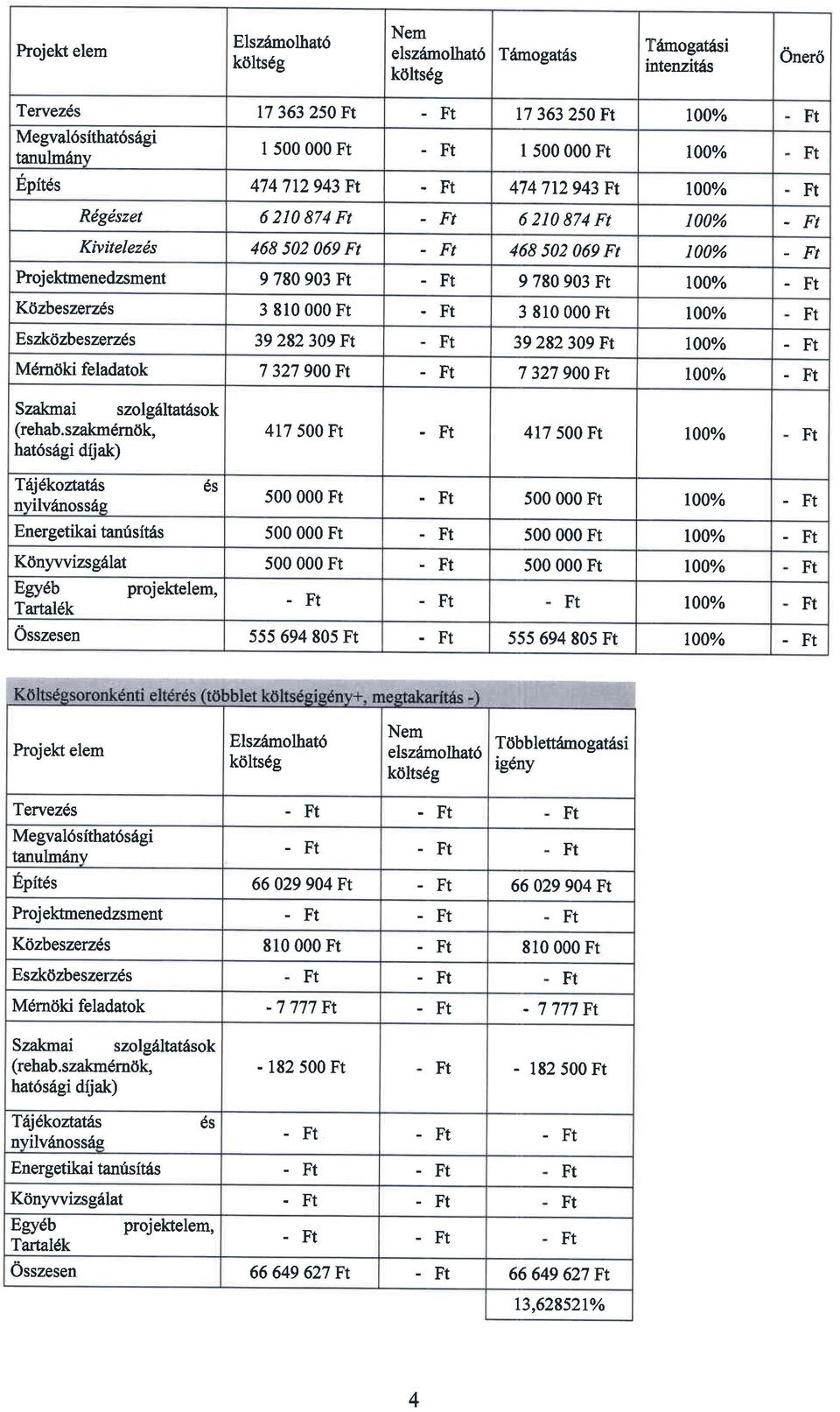 -Ft 9 780 903 Ft 100% -Ft Kdzbeszerzls 3 810 000 Ft -Ft 3 810 000 Fr 100% Ft Eszk6zbeszerzf,s 39 282 309 Ft Ft 39 282 309 Ft r00% -Ft M6rr0ki feladatok 7 327 900Ft -Ft 7 327 900Ft r00% -Ft Szakmai