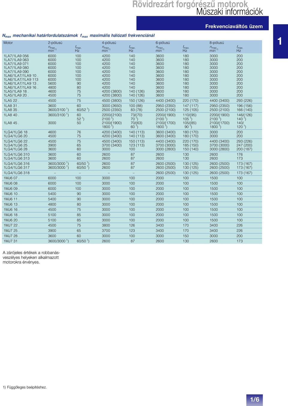 Hz 90 80 75 75 max maximális hálózati frekvenciánál 4-pólusú n max. min 1 4 4 4 4 4 4 4 4 4 4 (3800) 4 (3800) f max. Hz (126) (126) 6-pólusú n max. min 1 f max. Hz 8-pólusú n max. min 1 1LA5 22.