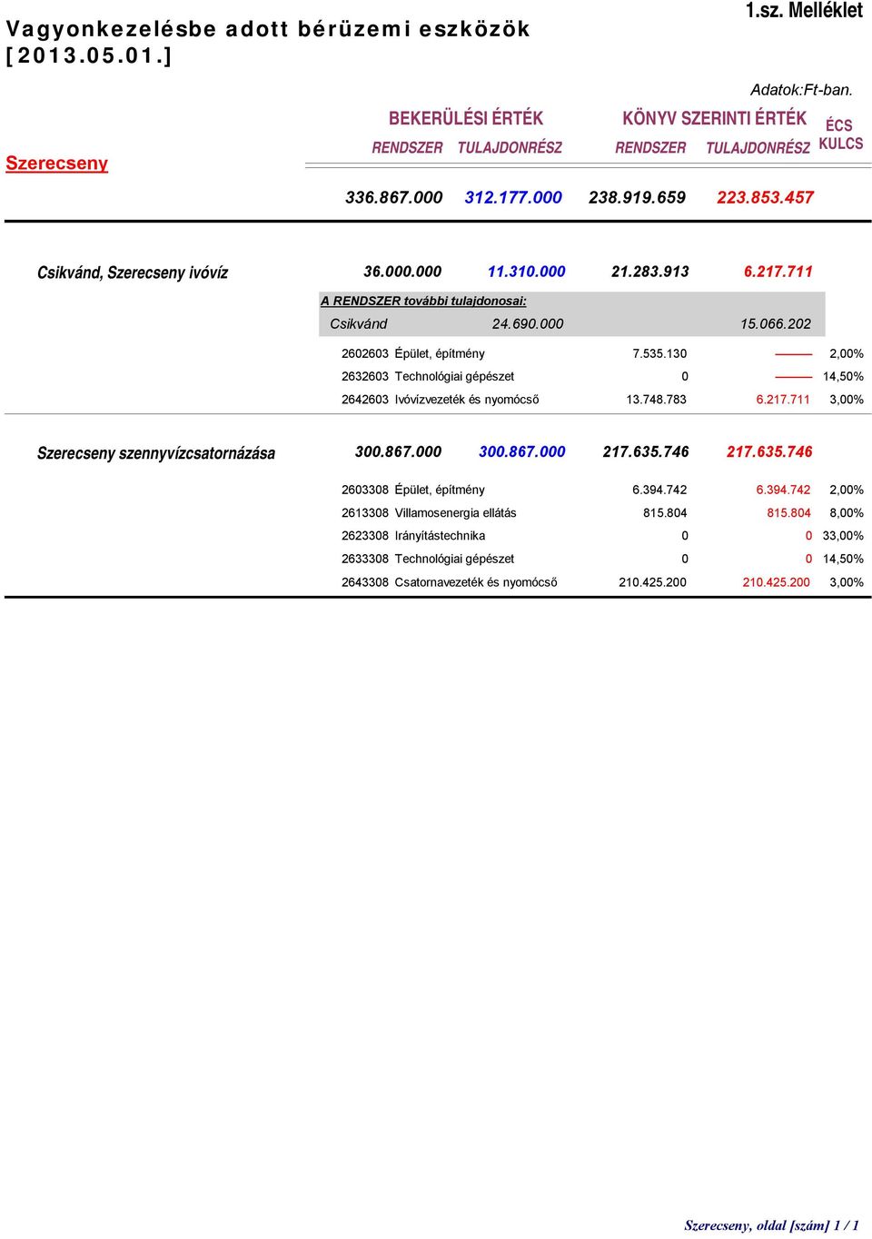 202 2602603 Épület, építmény 7.535.130 2,00% 2632603 Technológiai gépészet 0 14,50% 2642603 Ivóvízvezeték és nyomócső 13.748.783 6.217.711 3,00% Szerecseny szennyvízcsatornázása 300.867.000 300.867.000 217.