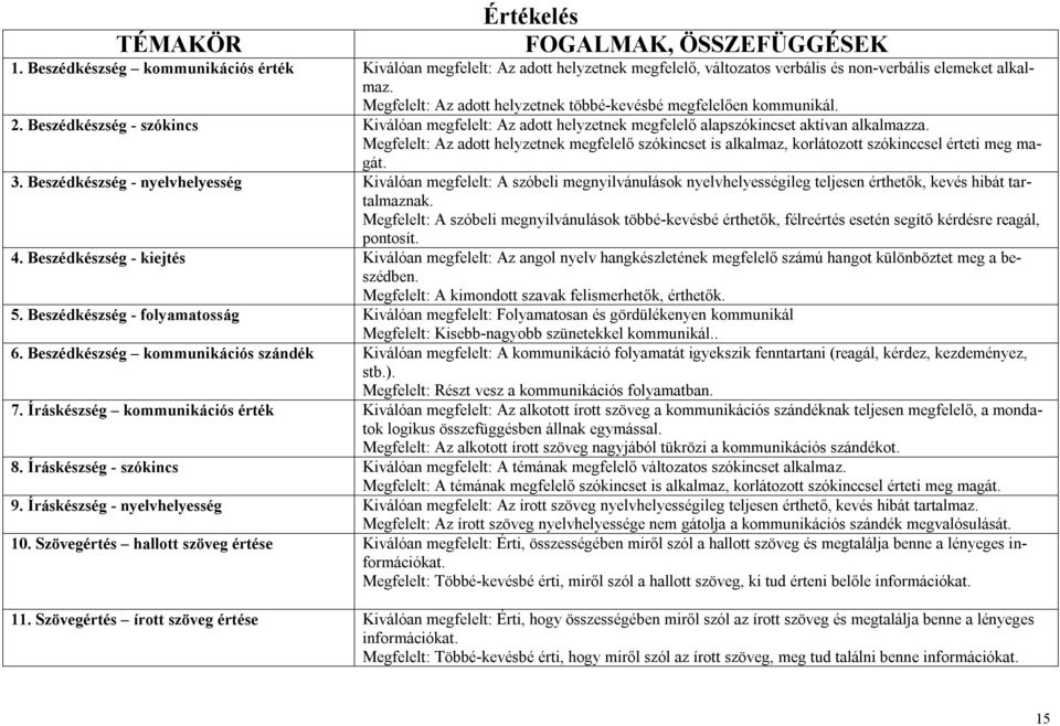 Megfelelt: Az adott helyzetnek megfelelő szókincset is alkalmaz, korlátozott szókinccsel érteti meg magát. 3.