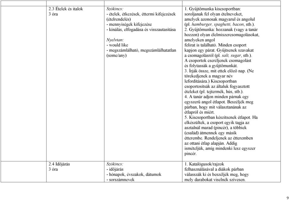 időjárás - hónapok, évszakok, dátumok - sorszámnevek 1. Gyűjtőmunka kiscsoportban: soroljanak fel olyan ételneveket, amelyek azonosak magyarul és angolul (pl. hamburger, spaghetti, bacon, stb.). 2.