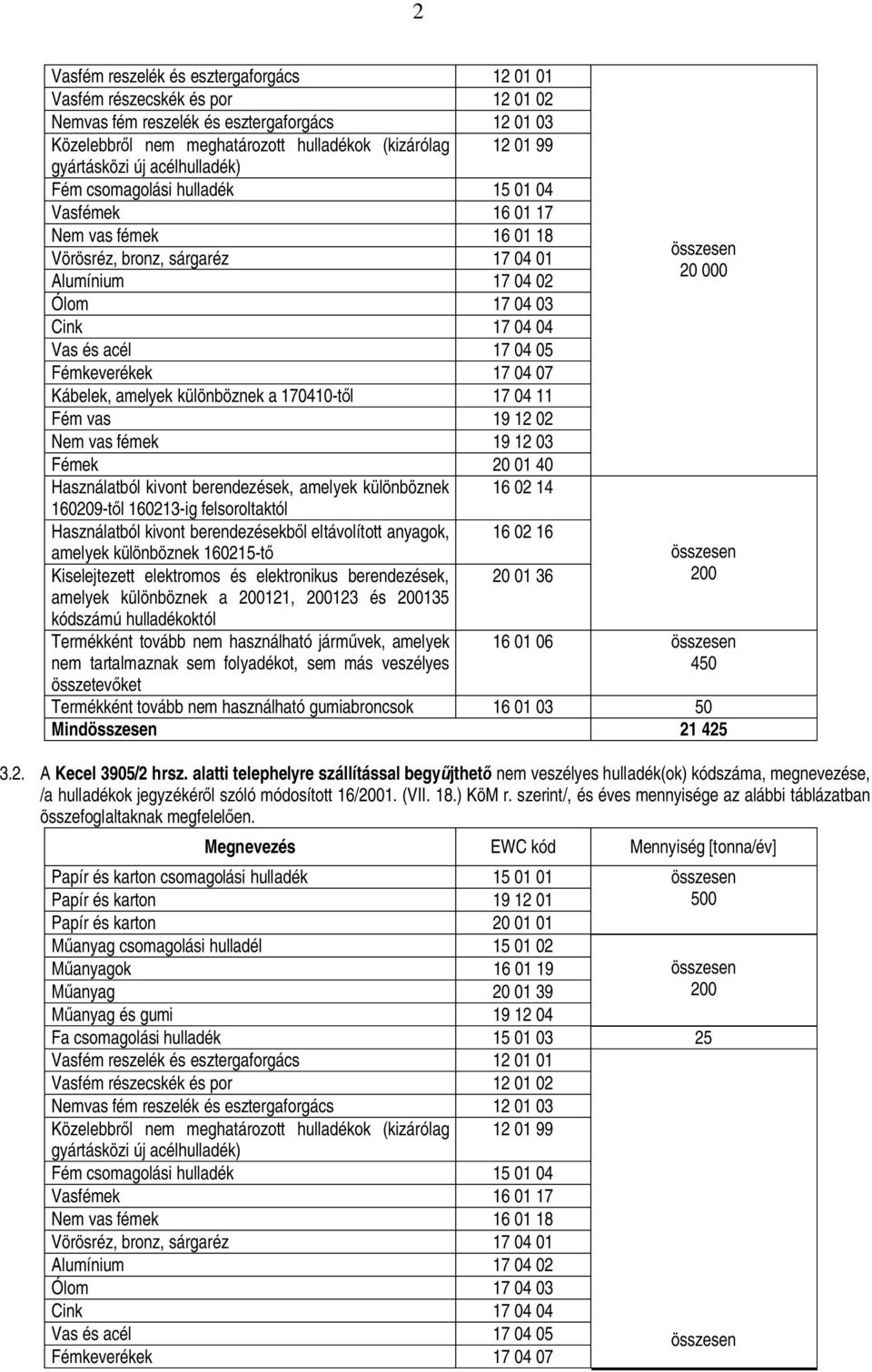 Fémkeverékek 17 04 07 Kábelek, amelyek különböznek a 170410-tl 17 04 11 Fém vas 19 12 02 Nem vas fémek 19 12 03 Fémek 20 01 40 Használatból kivont berendezések, amelyek különböznek 16 02 14 160209-tl